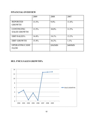 62
FINANCIAL OVERVIEW
2009 2008 2007
REPORTED
GROWTH
13.3% 9.4% 11.4%
CONTINUING
SALES GROWTH
13.5% 10.0% 11.5%
EBIT/SALES% 14.4% 14.1% 13.3%
EBIT GROWTH 15.4% 16.2% 1.1%
OPERATING CASH
FLOW
$365MN $489MN
HUL FMCG SALES GROWTH%
0
2
4
6
8
10
12
14
2002 2003 2004 2005 2006 2007 2008 2009
SALES GROWTH%
 