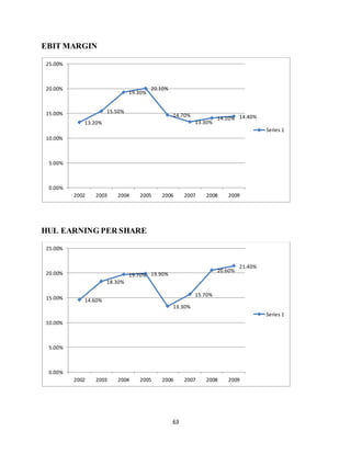 63
EBIT MARGIN
HUL EARNING PER SHARE
13.20%
15.50%
19.30%
20.10%
14.70%
13.30%
14.10% 14.40%
0.00%
5.00%
10.00%
15.00%
20.00%
25.00%
2002 2003 2004 2005 2006 2007 2008 2009
Series 1
14.60%
18.30%
19.70% 19.90%
13.30%
15.70%
20.60%
21.40%
0.00%
5.00%
10.00%
15.00%
20.00%
25.00%
2002 2003 2004 2005 2006 2007 2008 2009
Series 1
 