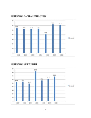 64
RETURN ON CAPITAL EMPLOYED
RETURN ON NET WORTH
53.8 52.8 51.8 53
40.8
62.3 61.1
0
10
20
30
40
50
60
70
2002 2003 2004 2005 2006 2007 2008
Series 1
52.7 53.9
48.4
82.8
57.2
61.1
68.1
0
10
20
30
40
50
60
70
80
90
2002 2003 2004 2005 2006 2007 2008
Series 1
 