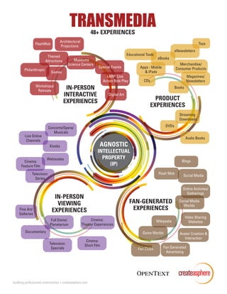 building professional communities / createasphere.com
TRANSMEDIA48+ EXPERIENCES
AGNOSTIC
INTELLECTUAL
PROPERTY
(IP)
PRODUCT
EXPERIENCES
IN-PERSON
VIEWING
EXPERIENCES
FAN-GENERATED
EXPERIENCES
Themed
Attractions Museums
Science Centers
Games
Special Events
LARP: Live
Action Role Play
IN-PERSON
INTERACTIVE
EXPERIENCES
Workshops/
Retreats
FlashMob
Philanthropic
Digital Art
Architectural
Projections
Books
eBooks
Apps - Mobile
& iPads
Audio Books
Toys
Merchandise/
Consumer Products
CDs
DVDs
Streaming
Downloads
Magazines/
Newsletters
eNewsletters
Educational Tools
Concerts/Opera/
Musicals
Live Online
Channels
Kiosks
Webisodes
Cinema:
Feature Film
Cinema:
Short Film
Television:
Series
Television:
Specials
Documentary
Full Dome/
Planetarium
Fine Art/
Galleries
Cinema:
Theater Experiences
Fan Generated
Advertising
Blogs
Flash Mob
Fan Clubs
Social Media
Online Activites/
Gatherings
Social Media
Worlds
Video Sharing
WebsitesWikipedia
Avatar Creation &
Interaction
Game Worlds
 