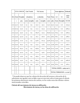 V O L U M E N Coef. Variab. Vol. Increm. Suma algebraica Ordenada
D/2 Corte Terraplén volumétrica o reducidos Total Terra (+) (-)
curva
masa
1 90% corte terraplén corte terraplén corte plen Corte Terraplén O C M
10.00 95.70 105.00 1.35 0.95 129.20 99.75 129.20 99.75 29.45 0.00 3029.45
10.00 200.90 215.00 1.35 0.95 271.22 204.25 271.22 204.25 66.97 0.00 3066.97
10.00 214.50 235.00 1.35 0.95 289.58 223.25 289.58 223.25 66.33 0.00 3066.33
10.00 234.30 240.00 1.35 0.95 316.31 228.00 316.31 228.00 88.31 0.00 3088.31
10.00 248.00 211.00 1.35 0.95 334.80 200.45 334.80 200.45 134.35 0.00 3134.35
10.00 233.00 185.10 1.35 0.95 314.55 175.85 314.55 175.85 138.70 0.00 3138.70
10.00 211.00 169.70 1.35 0.95 284.85 161.22 284.85 161.22 123.63 0.00 3123.63
10.00 200.00 140.70 1.35 0.95 270.00 133.67 270.00 133.67 136.33 0.00 3136.33
10.00 177.00 131.60 1.35 0.95 238.95 125.02 238.95 125.02 113.93 0.00 3113.93
10.00 138.00 123.70 1.35 0.95 186.30 117.52 186.30 117.52 68.78 0.00 3068.78
10.00 245.30 52.20 1.35 0.95 331.16 49.59 331.16 49.59 281.57 0.00 3281.57
TOTAL CORTE = 1248.35 mts^3
TOTAL TERRAPLEN = 0.0 mts^3
* Se puede observar que los valores de elevación del terreno y elevación de la
subrasante son iguales, esto se debe a que en esta tesis solo se tomo para el cálculo
los primeros doscientos metros de camino, en los cuales estos dos últimos valores
mencionados coinciden.
Calculo del movimiento de tierras en edificación
Movimiento de tierras, en las obras de edificación
 