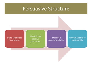 Persuasive Structure
State the needs
or problems
Identify the
positive
outcomes
Present a
recommendation
Provide details to
substantiate
 