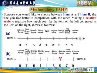  Suppose you would like to choose between Item A and Item B, the
one you like better in comparison with the other. Making a relative
scale to measure how much you like the item on the left compared to
the item on the right, shows as follows:
(a)
(b)
16
Methodology FAHP
 