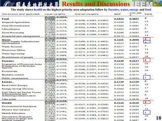 18
Results and Discussions
The study shows health as the highest priority area adaptation follow by forestry, water, energy and food
 