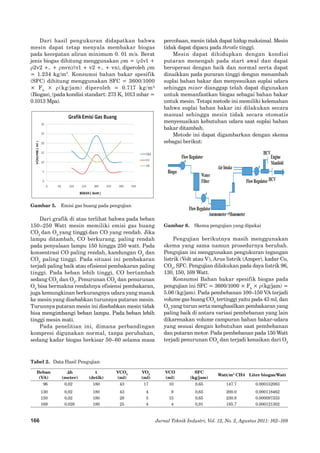 166 Jurnal Teknik Industri, Vol. 12, No. 2, Agustus 2011: 162–168 
Dari hasil pengukuran didapatkan bahwa mesin dapat tetap menyala membakar biogas pada kecepatan aliran minimum 0. 01 m/s. Berat jenis biogas dihitung menggunakan ρm = (ρ1v1 + ρ2v2 +.. + ρnvn)/(v1 + v2 +.. + vn), diperoleh ρm = 1.234 kg/m3. Konsumsi bahan bakar spesifik (SFC) dihitung menggunakan SFC = 3600/1000 × Fb × ρ(kg/jam) diperoleh = 0.717 kg/m³ 
(Biogas), (pada kondisi standart: 273 K, 1013 mbar = 
0.1013 Mpa). 
Gambar 5. Emisi gas buang pada pengujian 
Dari grafik di atas terlihat bahwa pada beban 150–250 Watt mesin memiliki emisi gas buang CO2 dan O2 yang �tinggi dan CO yang rendah. Jika lampu ditambah, CO berkurang, paling rendah pada penyalaan lampu 150 hingga 250 watt. Pada konsentrasi CO paling rendah, kandungan O2 dan CO2 paling tinggi. Pada situasi ini pembakaran terjadi paling baik atau efisiensi pembakaran paling tinggi. Pada beban lebih tinggi, CO bertambah sedang CO2 dan O2. Penurunan CO2 dan penurunan O2 bisa bermakna rendahnya efisiensi pembakaran, juga kemungkinan berkurangnya udara yang masuk ke mesin yang disebabkan turunnya putaran mesin. Turunnya putaran mesin ini disebabkan mesin tidak bis�a mengimbangi beban lampu. Pada beban lebih tinggi mesin mati. 
Pada penelitian ini, dimana perbandingan kompresi digunakan normal, tanpa perubahan, sedang kadar biogas berkisar 50–60 selama masa percobaan, mesin tidak dapat hidup maksimal. Mesin tidak dapat dipacu pada throtle tinggi. 
Mesin dapat dihidupkan dengan kondisi putaran menengah pada start awal dan dapat beroperasi dengan baik dan normal serta dapat dinaikkan pada puraran tinggi dengan menambah suplai bahan bakar dan menyesuikan suplai udara sehingga mixer dianggap telah dapat digunakan untuk memanfaatkan biogas sebagai bahan bakar untuk mesin. Tetapi metode ini memiliki kelemahan bahwa suplai bahan bakar ini dilakukan secara manual sehingga mesin tidak secara otomatis menyesuaikan kebutuhan udara saat suplai bahan bakar ditambah. 
Metode ini dapat digambarkan dengan skema sebagai berikut: 
Gambar 6. Skema pengujian yang dipakai 
Pengujian berikutnya masih menggunakan skema yang sama namun prosedurnya berubah. Pengujian ini menggunakan pengukuran tegangan listrik (Volt atau V), Arus listrik (Amper), kadar Co, CO2, SFC. Pengujian dilakukan pada daya listrik 96, 130, 150, 169 Watt. 
Konsumsi Bahan bakar spesifik biogas pada pengujian ini SFC = 3600/1000 × Fb × ρ(kg/jam) = 5.06 (kg/jam). Pada pembebanan 100–150 VA terjadi volume gas buang CO2 tertinggi yaitu pada 43 ml, dan O2 yang turun serta menghasilkan pembakaran yang paling baik di antara variasi pembebanan yang lain dikarenakan volume campuran bahan bakar-udara yang sesuai dengan kebutuhan saat pembebanan dan putaran motor. Pada pembebanan pada 150 Watt terjadi penurunan CO2 dan terjadi kenaikan dari O2 
Tabel 2. Data Hasil Pengujian 
Beban 
(VA) 
Δh 
(meter) 
t 
(detik) 
VCO2 
(ml) 
VO2 
(ml) 
VCO 
(ml) 
SFC 
(kg/jam) 
Watt/m3 CH4 
Liter biogas/Watt 
96 
0,02 
180 
43 
17 
10 
0,65 
147.7 
0.000152083 
130 
0,02 
180 
43 
4 
8 
0,65 
200.0 
0.000118462 
150 
0,02 
180 
28 
5 
15 
0,65 
230.8 
0.000097333 
169 
0.028 
180 
25 
4 
4 
0,91 
185.7 
0.000121302  