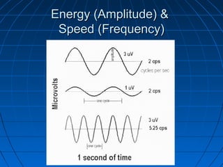 Energy (Amplitude) &Energy (Amplitude) &
Speed (Frequency)Speed (Frequency)
 