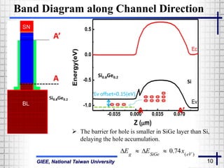 GIEE, National Taiwan University 10
Band Diagram along Channel Direction
 The barrier for hole is smaller in SiGe layer than Si,
delaying the hole accumulation.
A
A’
-0.035 0.000 0.035 0.070
-1.0
-0.5
0.0
0.5
Energy(eV)
Z (m)
Ec
Ev
Si0.8Ge0.2
Si
Ev offset≈0.15(eV)
A’A
SN
BL
 