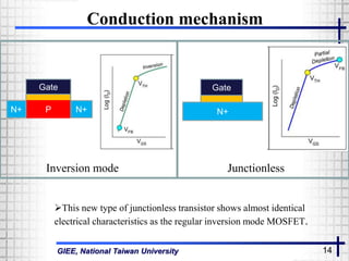 GIEE, National Taiwan University 14
Conduction mechanism
Inversion mode Junctionless
This new type of junctionless transistor shows almost identical
electrical characteristics as the regular inversion mode MOSFET.
N+
GateGate
PN+ N+
 