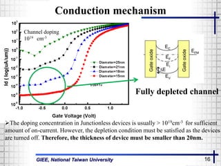 GIEE, National Taiwan University 16
Conduction mechanism
The doping concentration in Junctionless devices is usually > 1019cm-3 for sufficient
amount of on-current. However, the depletion condition must be satisfied as the devices
are turned off. Therefore, the thickness of device must be smaller than 20nm.
Fully depleted channel
Channel doping
1019 cm-3
 