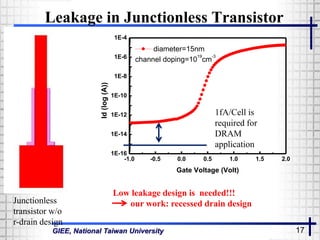GIEE, National Taiwan University 17
Leakage in Junctionless Transistor
-1.0 -0.5 0.0 0.5 1.0 1.5 2.0
1E-16
1E-14
1E-12
1E-10
1E-8
1E-6
1E-4
Id(log(A))
Gate Voltage (Volt)
diameter=15nm
channel doping=10
19
cm
-3
1fA/Cell is
required for
DRAM
application
Low leakage design is needed!!!
our work: recessed drain designJunctionless
transistor w/o
r-drain design
 
