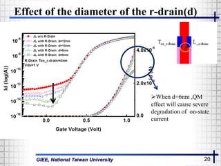 GIEE, National Taiwan University 20
Effect of the diameter of the r-drain(d)
When d=6nm ,QM
effect will cause severe
degradation of on-state
current
 