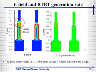 GIEE, National Taiwan University 23
E-field and BTBT generation rate
 The peak electric field in JL with r-drain design is mainly located in the oxide.
E-field B2B generation rate
r-drain
design
 