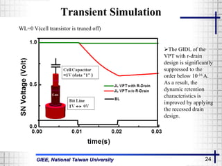 GIEE, National Taiwan University 24
Transient Simulation
The GIDL of the
VPT with r-drain
design is significantly
suppressed to the
order below 10-16 A.
As a result, the
dynamic retention
characteristics is
improved by applying
the recessed drain
design.
WL=0 V(cell transistor is truned off)
 