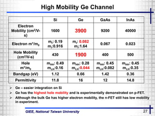 GIEE, National Taiwan University 27
 Ge – easier integration on Si
 Ge has the highest hole mobility and is experimentally demonstrated on p-FET.
 Although the bulk Ge has higher electron mobility, the n-FET still has low mobility
in experiment.
Si Ge GaAs InAs
Electron
Mobility (cm2/V-
s)
1600 3900 9200 40000
Electron m*/m0
mt: 0.19
ml:0.916
mt: 0.082
ml:1.64
0.067 0.023
Hole Mobility
(cm2/V-s)
430 1900 400 500
Hole
m*/m0
mHH: 0.49
mLH:0.16
mHH: 0.28
mLH:0.044
mHH: 0.45
mLH:0.082
mHH: 0.45
mLH:0.35
Bandgap (eV) 1.12 0.66 1.42 0.36
Permittivity 11.8 16 12 14.8
High Mobility Ge Channel
 