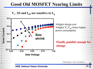 GIEE, National Taiwan University 28
Good Old MOSFET Nearing Limits
Vt , SS and Ioff are sensitive to Lg
higher design cost
higher Vt,Vdd, hence higher
power consumption
Finally painful enough for
change
0.00 0.25 0.50 0.75 1.00
1E-11
1E-9
1E-7
1E-5
1E-3
DrainCurrent
Gate Voltage
Size
shrink
Chenming Hu , Univ. of California
 