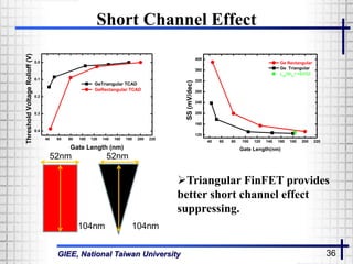 GIEE, National Taiwan University 36
Short Channel Effect
40 60 80 100 120 140 160 180 200 220
0.4
0.3
0.2
0.1
0.0
ThresholdVoltageRolloff(V)
Gate Length (nm)
GeTriangular TCAD
GeRectangular TCAD
40 60 80 100 120 140 160 180 200 220
120
160
200
240
280
320
360
400
SS(mV/dec)
Gate Length(nm)
Ge Rectangular
Ge Triangular
Leff
/Wfin
=183/52
52nm
104nm
52nm
104nm
Triangular FinFET provides
better short channel effect
suppressing.
 