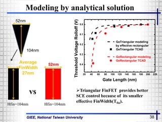 GIEE, National Taiwan University 38
Modeling by analytical solution
20 40 60 80 100 120 140 160 180 200 220
0.4
0.3
0.2
0.1
0.0
ThresholdVoltageRolloff(V)
Gate Length (nm)
GeTriangular modeling
by effective rectangular
GeTriangular TCAD
GeRectangular modeling
GeRectangular TCAD
Hfin=104nm
52nm
52nm
104nm
Hfin=104nm
Average
FinWidth
27nm
vs Triangular FinFET provides better
SCE control because of its smaller
effective FinWidth(Tfin).
 