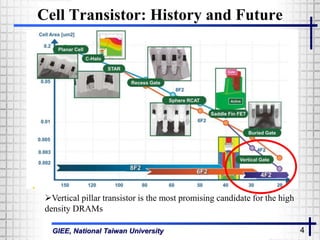 GIEE, National Taiwan University 4
Cell Transistor: History and Future
Vertical pillar transistor is the most promising candidate for the high
density DRAMs
 