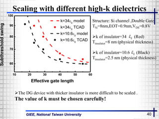 GIEE, National Taiwan University 40
Scaling with different high-k dielectrics
10 20 30 40 50 60
60
70
80
90
100
Subthresholdswing
Effective gate length
k=340
model
k=340
TCAD
k=10.60
model
k=10.60
TCAD
Structure: Si channel ,Double Gate
TSi=8nm,EOT=0.9nm,VDS=0.8V
k of insulator=34 (Red)
Tinsulator=8 nm (physical thickness)
k of insulator=10.6 (Black)
Tinsulator=2.5 nm (physical thickness)
0
0
The DG device with thicker insulator is more difficult to be scaled .
The value of k must be chosen carefully!
 