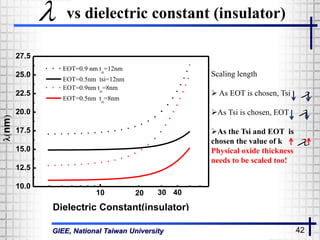 GIEE, National Taiwan University 42
vs dielectric constant (insulator)
10
10.0
12.5
15.0
17.5
20.0
22.5
25.0
27.5
EOT=0.9 nm tsi
=12nm
EOT=0.5nm tsi=12nm
EOT=0.9nm tsi
=8nm
EOT=0.5nm tsi
=8nm
nm
Dielectric Constant(insulator)
20 30 40
Scaling length
 As EOT is chosen, Tsi
As Tsi is chosen, EOT
As the Tsi and EOT is
chosen the value of k
Physical oxide thickness
needs to be scaled too!




 