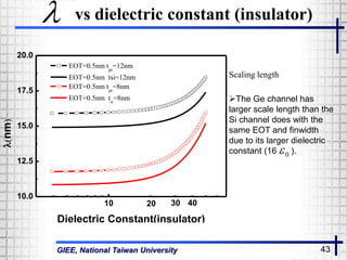 GIEE, National Taiwan University 43
vs dielectric constant (insulator)
10
10.0
12.5
15.0
17.5
20.0
EOT=0.5nm tge
=12nm
EOT=0.5nm tsi=12nm
EOT=0.5nm tge
=8nm
EOT=0.5nm tsi
=8nm
nm
Dielectric Constant(insulator)
20 30 40
Scaling length
The Ge channel has
larger scale length than the
Si channel does with the
same EOT and finwidth
due to its larger dielectric
constant (16 ).

0
 
