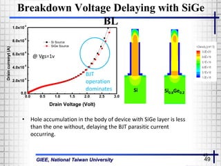 GIEE, National Taiwan University 49
Breakdown Voltage Delaying with SiGe
BL
Si0.8Ge0.2
Si
• Hole accumulation in the body of device with SiGe layer is less
than the one without, delaying the BJT parasitic current
occurring.
0.0 0.5 1.0 1.5 2.0 2.5 3.0
0.0
2.0x10
-5
4.0x10
-5
6.0x10
-5
8.0x10
-5
1.0x10
-4
Draincurrenyt(A)
Drain Voltage (Volt)
Si Source
SiGe Source
BJT
operation
dominates
@ Vgs=1v
49
 