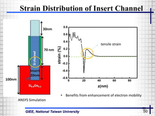 GIEE, National Taiwan University 50
Strain Distribution of Insert Channel
0 20 40 60 80
-0.6
-0.4
-0.2
0.0
0.2
0.4
0.6
0.8
strain(%)
z(nm)
tensile strain
ANSYS Simulation
• Benefits from enhancement of electron mobility
50
 