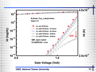 GIEE, National Taiwan University 52
0.8 1.0
10
-16
10
-14
10
-12
10
-10
10
-8
10
-6
QM: open sybol
CLASSICAL: Line
Id(A)
R-Drain Tox_r-drain=4nm
Vds=1 V
Id(log(A))
Gate Voltage (Volt)
JL w/o R-Drain
JL with R-Drain d=12nm
JL with R-Drain d=10nm
JL with R-Drain d=8nm
JL with R-Drain d=6nm
2.0x10
-6
4.0x10
-6
QM
 