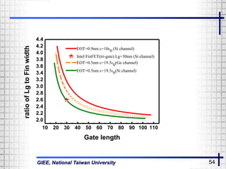 GIEE, National Taiwan University 54
10 20 30 40 50 60 70 80 90 100 110
2.0
2.2
2.4
2.6
2.8
3.0
3.2
3.4
3.6
3.8
4.0
4.2
4.4
ratioofLgtoFinwidth
Gate length
EOT=0.9nm =10 (Si channel)
Intel FinFET(tri-gate) Lg=30nm (Si channel)
EOT=0.5nm =19.5(Ge channel)
EOT=0.5nm =19.5(Si channel)
 