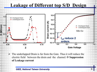 GIEE, National Taiwan University 9
0.00 0.05 0.10
0.0
0.5
1.0
1.5
E(MV/cm)
Z
Overlapped Drain
Underlapped Drain
 The underlapped Drain is far from the Gate. Thus it will reduce the
electric field between the drain and the channel. Suppression
of Leakage current
Leakage of Different top S/D Design
0.0 0.3 0.6 0.9 1.2
1E-17
1E-15
1E-13
1E-11
1E-9
1E-7
1E-5
Overlapped Drain
Underlapped Drain
Draincurrent(A) Gate Voltage
Ioff reduce 2
orders.
Vds=1v
 