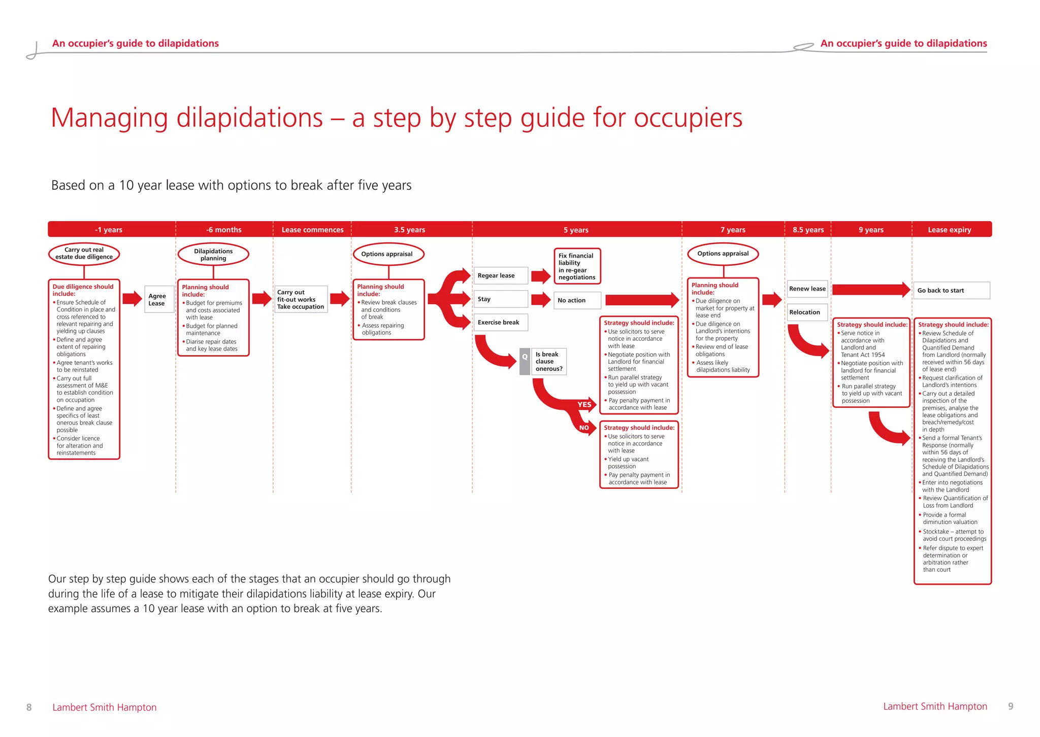 8 	 Lambert Smith Hampton
Managing dilapidations – a step by step guide for occupiers
Our step by step guide shows each of the stages that an occupier should go through
during the life of a lease to mitigate their dilapidations liability at lease expiry. Our
example assumes a 10 year lease with an option to break at five years.
Based on a 10 year lease with options to break after five years
8.5 years 9 years7 years5 years3.5 years-6 months Lease commences Lease expiry-1 years
YES
NO
Is break
clause
onerous?
Q
Carry out
fit-out works
Take occupation
No action
Go back to start
Agree
Lease
Due diligence should
include:
•	Ensure Schedule of
Condition in place and
cross referenced to
relevant repairing and
yielding up clauses
•	Define and agree
extent of repairing
obligations
•	Agree tenant’s works
to be reinstated
•	Carry out full
assessment of ME
to establish condition
on occupation
•	Define and agree
specifics of least
onerous break clause
possible
•	Consider licence
for alteration and
reinstatements
Strategy should include:
•	Review Schedule of
Dilapidations and
Quantified Demand
from Landlord (normally
received within 56 days
of lease end)
•	Request clarification of
Landlord’s intentions
•	Carry out a detailed
inspection of the
premises, analyse the
lease obligations and
breach/remedy/cost
in depth
•	Send a formal Tenant’s
Response (normally
within 56 days of
receiving the Landlord’s
Schedule of Dilapidations
and Quantified Demand)
•	Enter into negotiations
with the Landlord
• Review Quantification of
Loss from Landlord
• Provide a formal
diminution valuation
• Stocktake – attempt to
avoid court proceedings
• Refer dispute to expert
determination or
arbitration rather
than court
Planning should
include:
•	Due diligence on
market for property at
lease end
•	Due diligence on
Landlord’s intentions
for the property
•	Review end of lease
obligations
• Assess likely
dilapidations liability
Strategy should include:
•	Use solicitors to serve
notice in accordance
with lease
•	Negotiate position with
Landlord for financial
settlement
•	Run parallel strategy
to yield up with vacant
possession
• Pay penalty payment in
accordance with lease
Strategy should include:
•	Serve notice in
accordance with
Landlord and
Tenant Act 1954
•	Negotiate position with
landlord for financial
settlement
• Run parallel strategy
to yield up with vacant
possession
Strategy should include:
•	Use solicitors to serve
notice in accordance
with lease
•	Yield up vacant
possession
• Pay penalty payment in
accordance with lease
Fix financial
liability
in re-gear
negotiations
Planning should
include:
•	Budget for premiums
and costs associated
with lease
•	Budget for planned
maintenance
•	Diarise repair dates
and key lease dates
Planning should
include:
•	Review break clauses
and conditions
of break
• Assess repairing
obligations
Regear lease
Exercise break
Relocation
Stay
Renew lease
Carry out real
estate due diligence
Options appraisalDilapidations
planning
Options appraisal
	 Lambert Smith Hampton	 9
An occupier’s guide to dilapidations An occupier’s guide to dilapidations
 