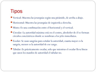 Tipos
Vertical: Muestra las jerarquías según una pirámide, de arriba a abajo.
Horizontal: Muestra las jerarquías de izquierda a derecha.
Mixto: Es una combinación entre el horizontal y el vertical.
Circular: La autoridad máxima está en el centro, alrededor de él se forman
círculos concéntricos donde se nombran a los jefes inmediatos.
Escalar: Se usan sangrías para señalar la autoridad, cuanta mayor es la
sangría, menor es la autoridad de ese cargo.
Tabular: Es prácticamente escalar, solo que mientras el escalar lleva líneas
que unen los mandos de autoridad el tabular no.
 