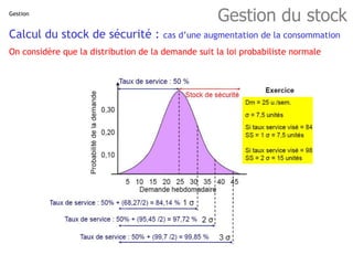 Gestion
Gestion du stock
Illustration graphique de la distribution de la demande selon la loi normale
 