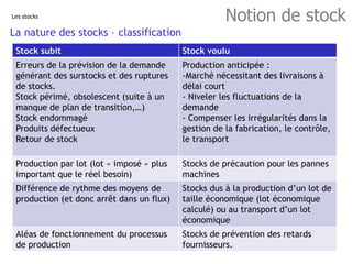 Notion de stock
Les stocks
La nature des stocks – classification
Stock subit Stock voulu
Erreurs de la prévision de la dem...