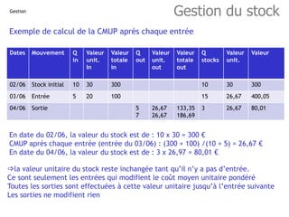 Gestion
Gestion du stock
Autre exemple de calcul de la CMUP en fin de période
 