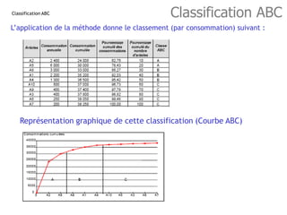 Classification ABC
Classification ABC
L’application de la méthode donne le classement (par consommation) suivant :
Représe...