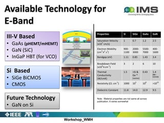 Workshop_WMH
Available Technology for
E-Band
III-V Based
• GaAs (pHEMT/mHEMT)
• GaN (SiC)
• InGaP HBT (for VCO)
Si Based
• SiGe BiCMOS
• CMOS
Future Technology
• GaN on Si
Properties Si SiGe GaAs GaN
Saturation Velocity
(x10
7
cm/s)
1 0.7 1.2 2.5
Electron Mobility
(cm
2
.V
1
.s
1
)
900-
1100
2000-
3000
5500-
7000
400-
1600
Bandgap (eV) 1.11 0.85 1.43 3.4
Breakdown Field
(x10
5
V.cm
-1
)
3 2 6 10
Thermal
Conductivity
(W/cmK)
1.5 >Si &
Ge *
(varies)
0.43 1.4
(SiC :
3.3-4.5)
Resistivity (. cm
-1
) 1000 10
5
10
8
>10
10
Dielectric Constant 11.8 14.0 12.9 9.5
Note : Material properties are not same all across
publication. It varies somewhat
 
