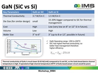 Workshop_WMH
GaN (SiC vs Si)
 GaN Operating range ~200 to 200o
C
 SiC has higher thermal conductivity, so
better heat management therefore
higher efficiency
Key Parameters GaN on SiC GaN on Si
Thermal Conductivity 3.7 W/Cm C 1.5 W/Cm C
Die Size (for similar design) small
15-20% bigger compared to SiC for thermal
management
Cost High Low (very low on 8” or 12” Si in future).
Volume Low High
Wafer Size 3” to 6” 3” (up to 8 or 12”, possible in future)
T(°C) = T(K) - 273.15
Thermal conductivity of GaAs is much lower (0.43 W/cmK) compared to Si and SiC, so the GaAs based device channel
temperature is high. If operated at high channel temperature MTTF of GaAs based power circuit would be poor)
 