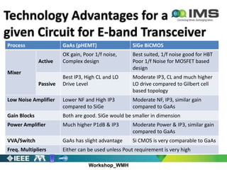 Workshop_WMH
Technology Advantages for a
given Circuit for E-band Transceiver
Process GaAs (pHEMT) SiGe BiCMOS
Mixer
Active
OK gain, Poor 1/f noise,
Complex design
Best suited, 1/f noise good for HBT
Poor 1/f Noise for MOSFET based
design
Passive
Best IP3, High CL and LO
Drive Level
Moderate IP3, CL and much higher
LO drive compared to Gilbert cell
based topology
Low Noise Amplifier Lower NF and High IP3
compared to SiGe
Moderate NF, IP3, similar gain
compared to GaAs
Gain Blocks Both are good. SiGe would be smaller in dimension
Power Amplifier Much higher P1dB & IP3 Moderate Power & IP3, similar gain
compared to GaAs
VVA/Switch GaAs has slight advantage Si CMOS is very comparable to GaAs
Freq. Multipliers Either can be used unless Pout requirement is very high
 