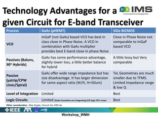 Workshop_WMH
Technology Advantages for a
given Circuit for E-band Transceiver
Process GaAs (pHEMT) SiGe BiCMOS
VCO
InGaP (not GaAs) based VCO has best in
class close in Phase Noise. A VCO in
combination with GaAs multiplier
provides best E-band close in phase Noise
Close in Phase Noise not
comparable to InGaP
based VCO
Passives (Baluns,
90o Hybrids)
GaAs has some performance advantage,
slightly lower loss, a little better balance
for hybrid
A little lossy but Very
comparable
Passive
(µstrip/CPW
Lines/Spiral)
GaAs offer wide range impedance but has
size disadvantage. It has larger dimension
for same aspect ratio (W/H, H=50um)
TxL Geometries are much
smaller due to TFMS.
Limited Impedance range
& low Q
Level of Integration Limited Best
Logic Circuits Limited (GaAs Foundries are integrating E/D logic FETs now) Best
Other consideration : Bias Supply, Ground Via, ESD etc.
 