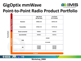 Workshop_WMH
GigOptix mmWave
Point-to-Point Radio Product Portfolio
 