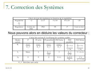 7. Correction des Systèmes
Nous pouvons alors en déduire les valeurs du correcteur :
20
04/01/25
 
