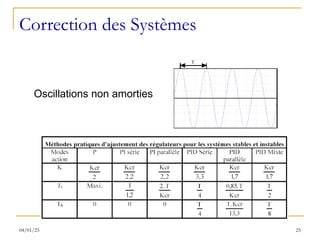 Correction des Systèmes
Oscillations non amorties
25
04/01/25
 