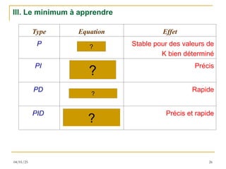 04/01/25 26
  K
p
C 
Type Equation Effet
P Stable pour des valeurs de
K bien déterminé
PI Précis
PD Rapide
PID Précis et rapide
  









P
T
K
p
C
i
1
1
   
P
T
K
p
C d

 1
  









 P
T
P
T
K
p
C d
i
1
1
III. Le minimum à apprendre
?
?
?
?
 