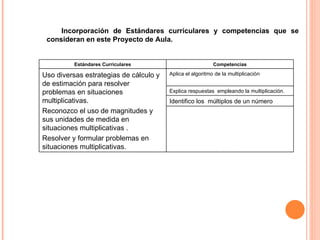 Incorporación de Estándares curriculares y competencias que se consideran en este Proyecto de Aula. Estándares Curriculares Competencias Uso diversas estrategias de cálculo y de estimación para resolver problemas en situaciones multiplicativas.  Reconozco el uso de magnitudes y sus unidades de medida en situaciones multiplicativas . Resolver y formular problemas en situaciones multiplicativas. Aplica el algoritmo de la multiplicación Explica respuestas  empleando la multiplicación. Identifico los  múltiplos de un número 