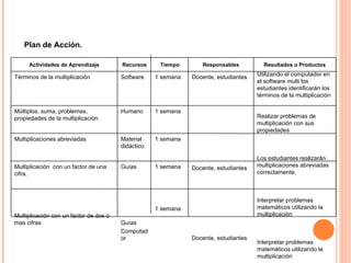 Plan de Acción.  Actividades de Aprendizaje Recursos Tiempo Responsables Resultados o Productos Términos de la multiplicación Software 1 semana Docente, estudiantes  Docente, estudiantes   Docente, estudiantes   Docente, estudiantes   Docente, estudiantes  Utilizando el computador en el software multi los estudiantes identificarán los términos de la multiplicación Realizar problemas de  multiplicación con sus propiedades Los estudiantes realizarán multiplicaciones abreviadas correctamente. Interpretar problemas matemáticos utilizando la multiplicación Interpretar problemas matemáticos utilizando la multiplicación Múltiplos, suma, problemas, propiedades de la multiplicación. Humano  1 semana Multiplicaciones abreviadas Material didáctico 1 semana  Multiplicación  con un factor de una cifra.  Multiplicación con un factor de dos o mas cifras Guías Guías Computador 1 semana 1 semana 