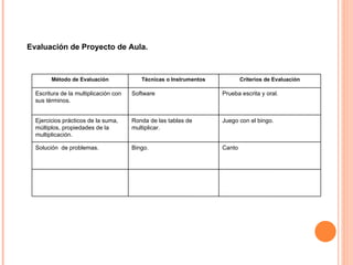 Evaluación de Proyecto de Aula.  Método de Evaluación Técnicas o Instrumentos Criterios de Evaluación Escritura de la multiplicación con sus términos. Software Prueba escrita y oral. Ejercicios prácticos de la suma, múltiplos, propiedades de la multiplicación. Ronda de las tablas de multiplicar. Juego con el bingo. Solución  de problemas. Bingo. Canto  