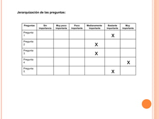 Jerarquización de las preguntas: Preguntas Sin importancia Muy poco importante Poco importante Medianamente  importante Bastante importante Muy  importante Pregunta 1 x Pregunta 2 x Pregunta 3 x Pregunta 4 x Pregunta 5 x 