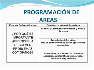 PROGRAMACIÓN DE ÁREAS  Pregunta Problematizadora Ejes transversales o integradores ¿POR QUÉ ES IMPORTANTE APRENDER  A RESOLVER PROBLEMAS COTIDIANOS? Español y Literatura: comprensión y análisis de textos Tecnología e informática Uso de Software con las cuatro operaciones matemáticas  Matemáticas: problemas con las cuatro operaciones matemáticas (suma ,resta , multiplicación y división) 