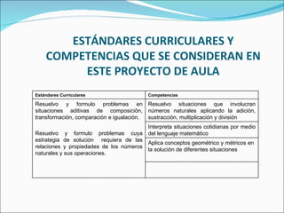 ESTÁNDARES CURRICULARES Y COMPETENCIAS QUE SE CONSIDERAN EN ESTE PROYECTO DE AULA Estándares Curriculares Competencias Resuelvo y formulo problemas en situaciones aditivas de composición, transformación, comparación e igualación. Resuelvo y formulo problemas cuya estrategia de solución  requiera de las relaciones y propiedades de los números naturales y sus operaciones. Resuelvo situaciones que involucran números naturales aplicando la adición, sustracción, multiplicación y división Interpreta situaciones cotidianas por medio del lenguaje matemático Aplica conceptos geométrico y métricos en  la solución de diferentes situaciones 